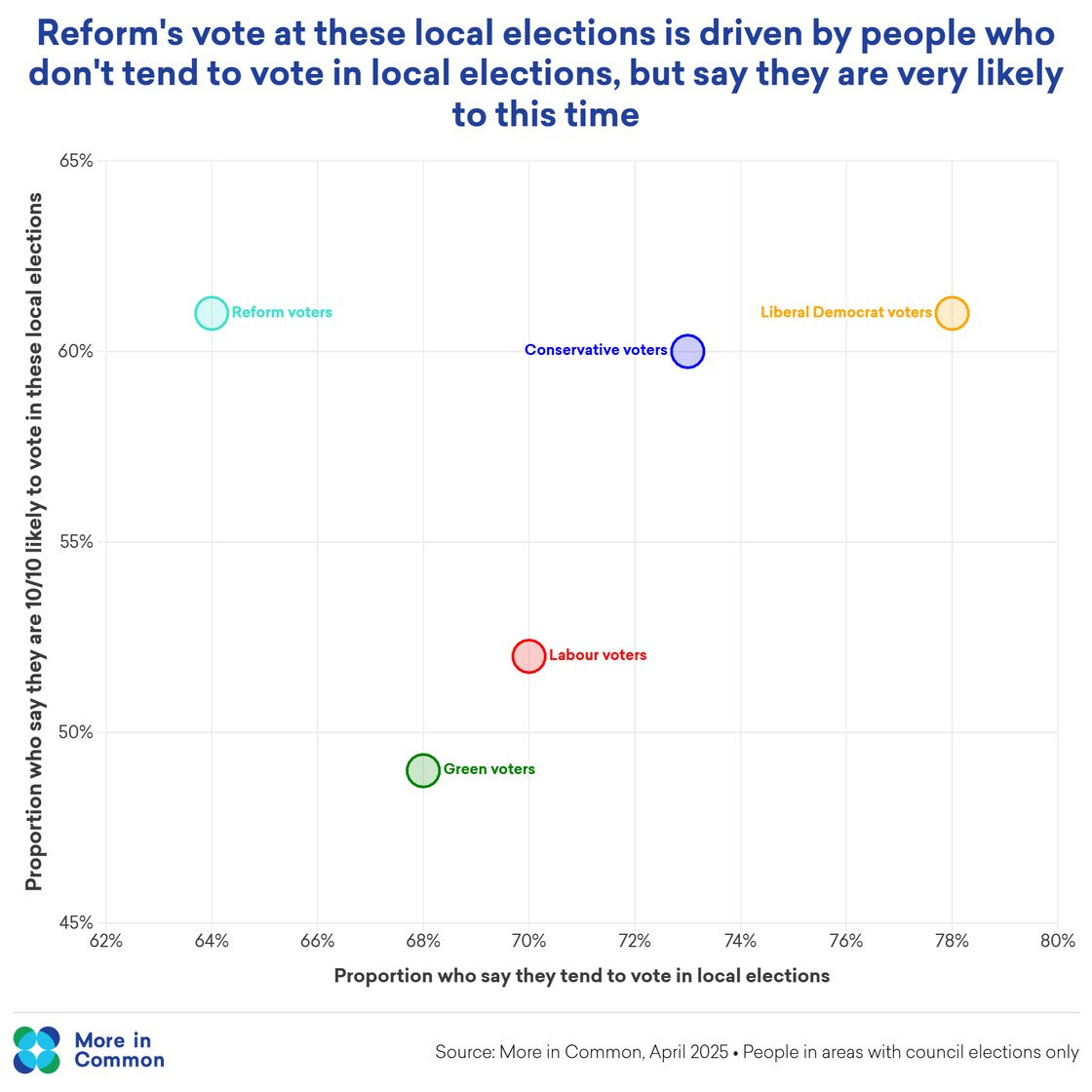 More in Common chart of likelihood to vote vs past voting