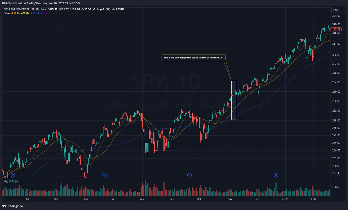 SPY Daily Chart