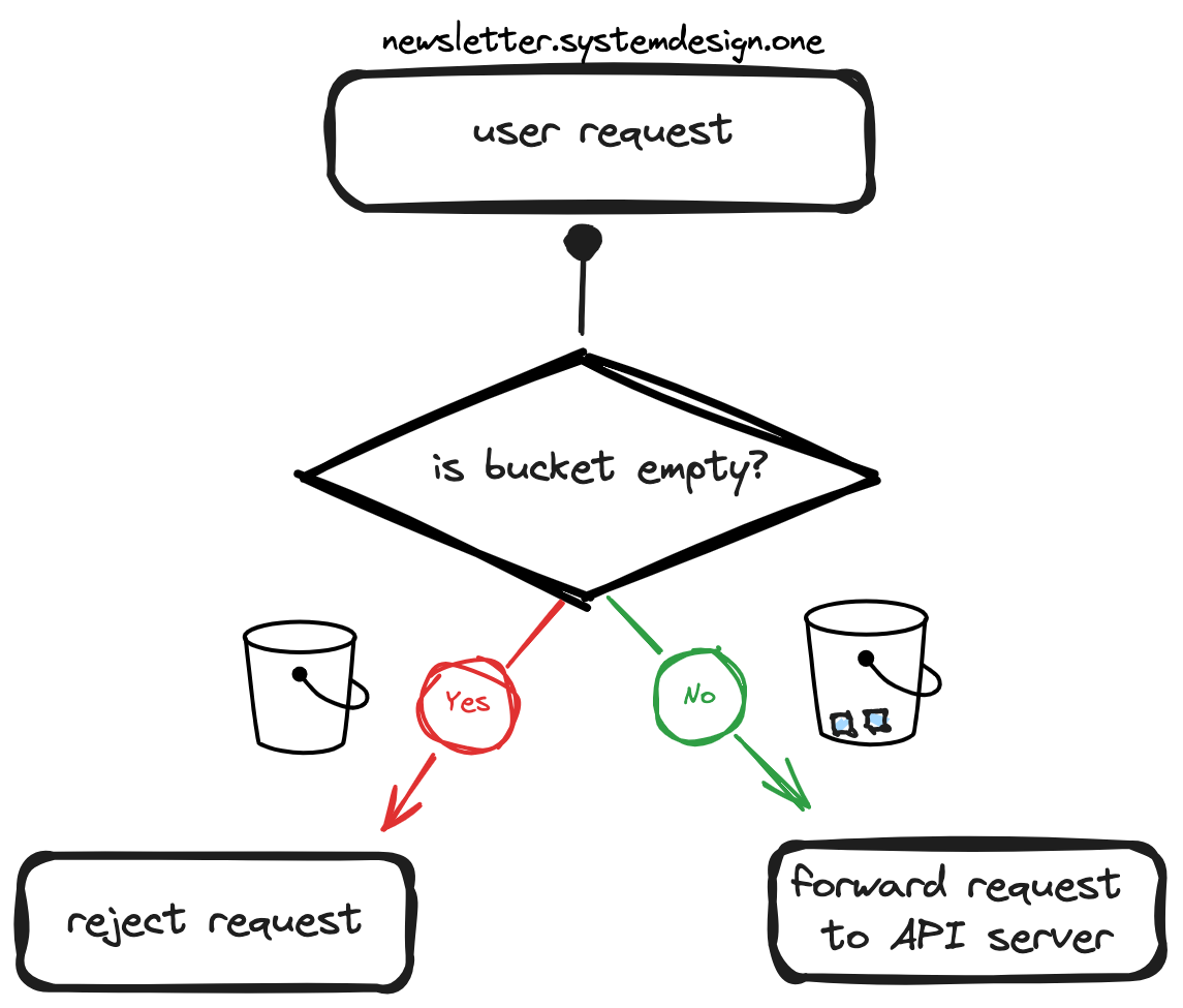 Token bucket algorithm; Rate limiter