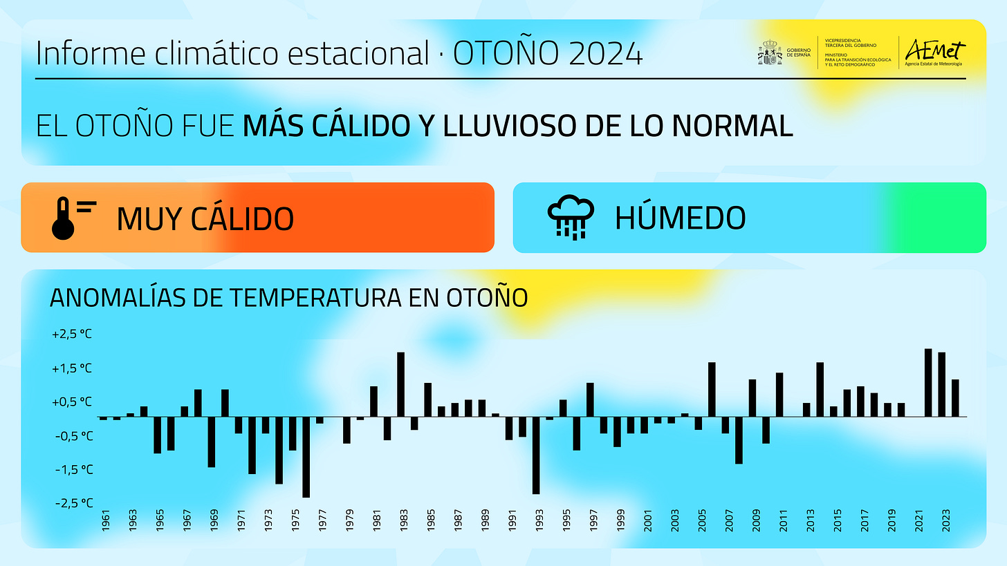 Resumen informe climático Otoño 2024