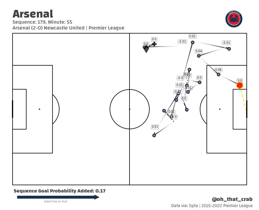 Arsenal do Arsenal style goals against Newcastle