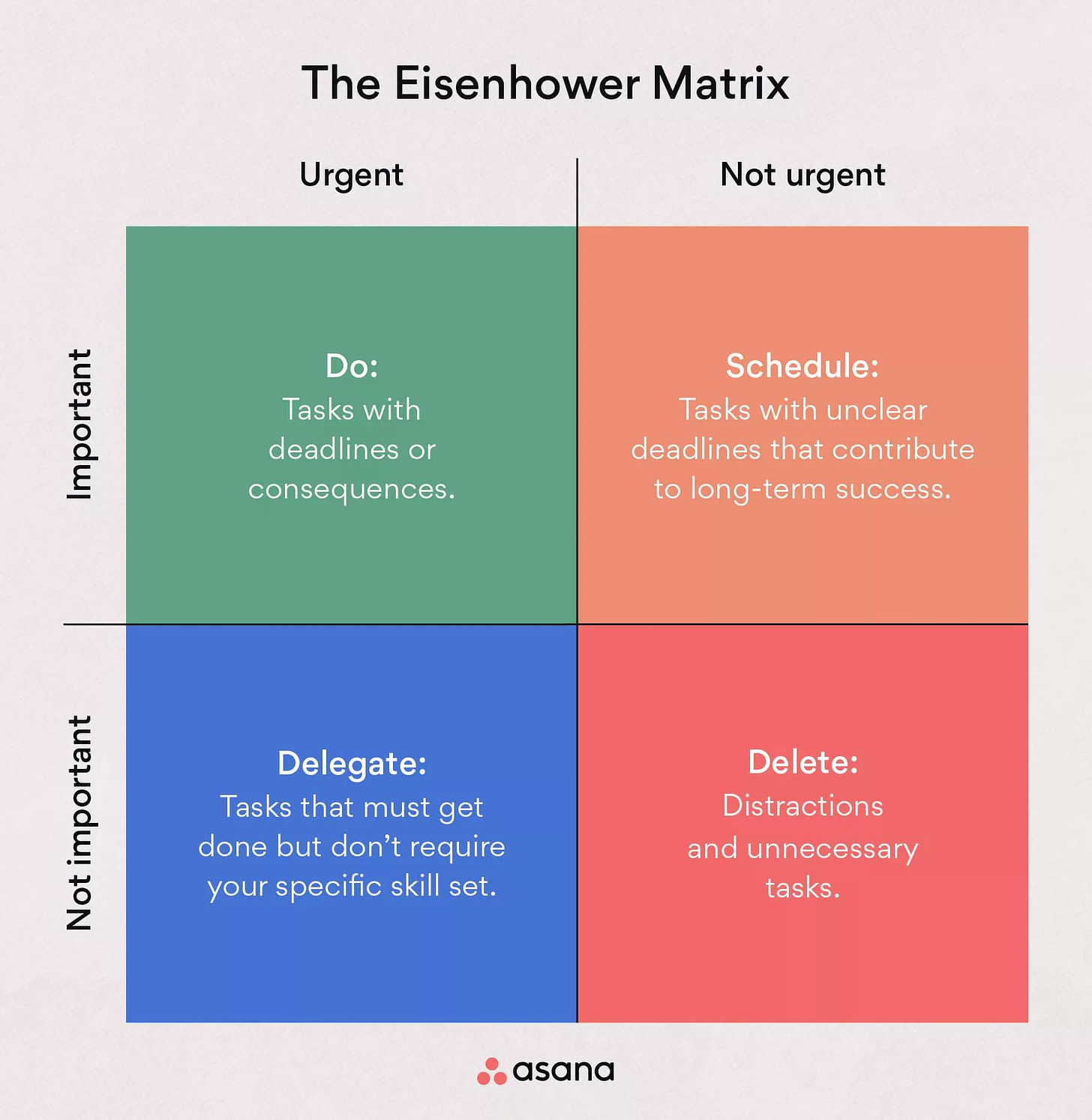The Eisenhower Matrix: How to Prioritize Your To-Do List [2023] • Asana
