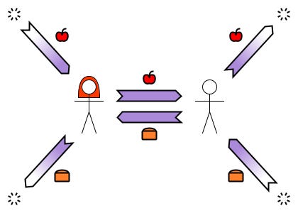 (Produce) void → Alice {apple}. (Transfer) Alice → Bob {apple}. (Consume) Bob → void {apple}. (Produce) void → Bob {bread}. (Transfer) Bob → Alice {bread}. (Consume) Alice → void {bread}. In the middle is a transaction where Alice swaps an apple for Bob's bread.