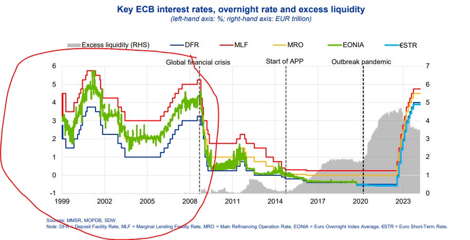 Eurosystem was able to steer the unsecured overnight interest rate to the middle of the corridor