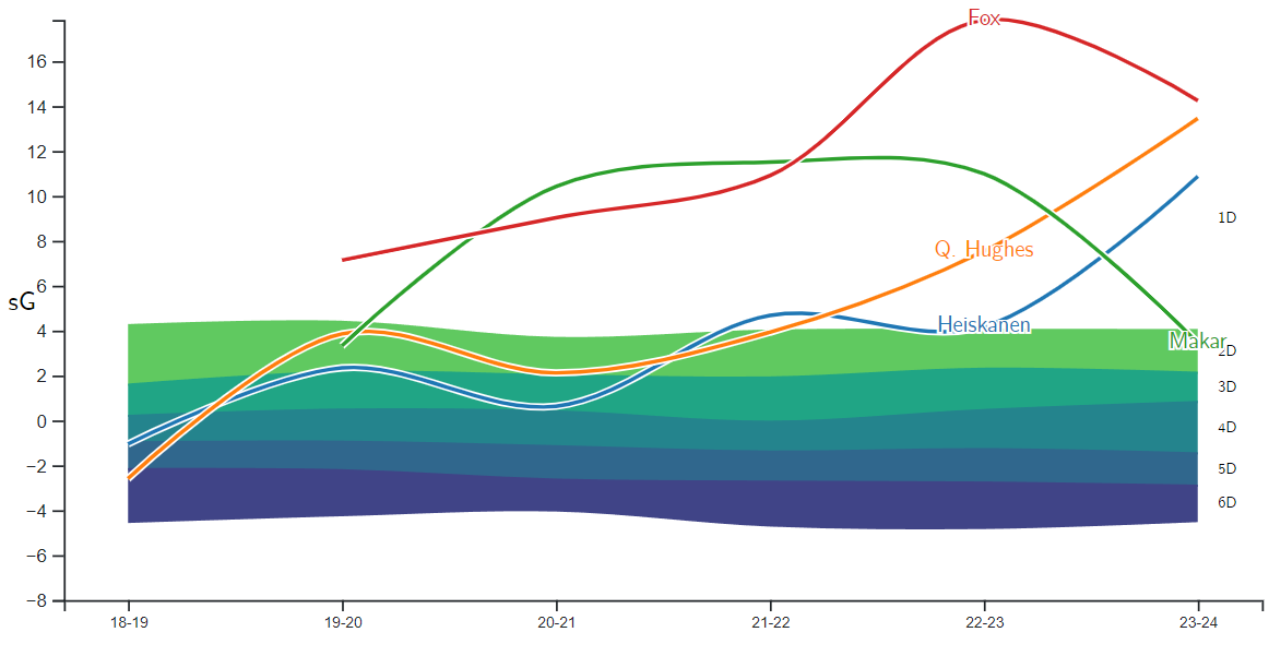 Smoothed line graph visually represented the top four defensemen in the NHL compared to one another.