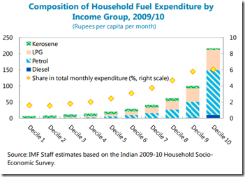 Consumption of Fuel