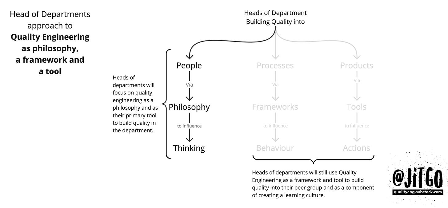 Flow diagram showing heads of department build quality into people  via philosophy to influence thinking.