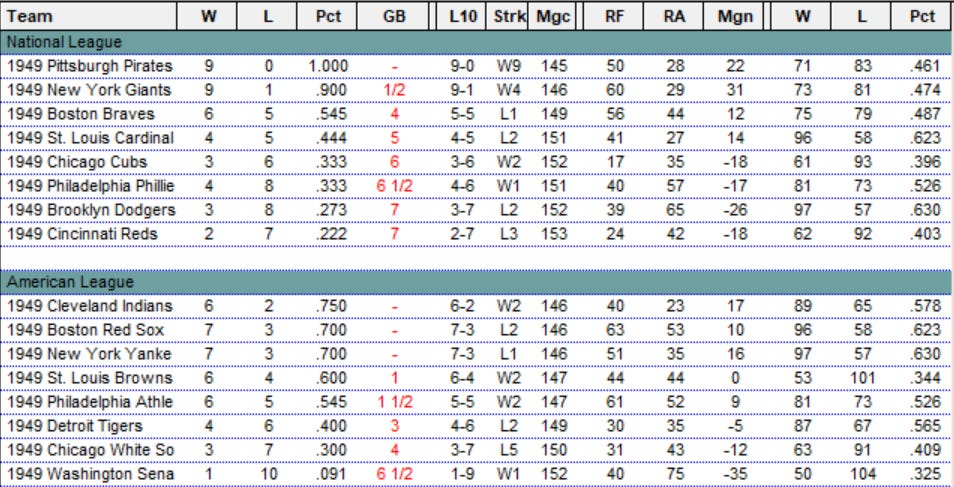 Diamond Mind Baseball Standings