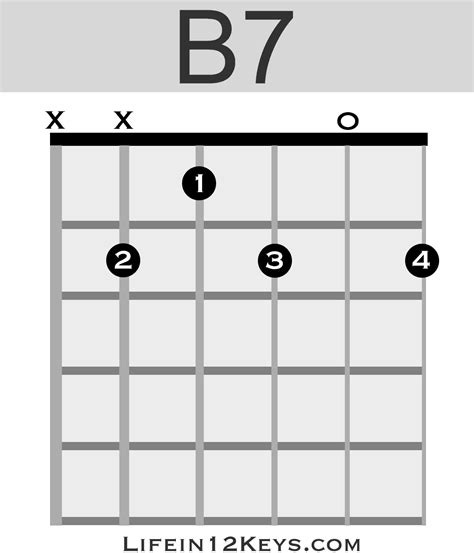 B7 guitar chord | Life In 12 Keys