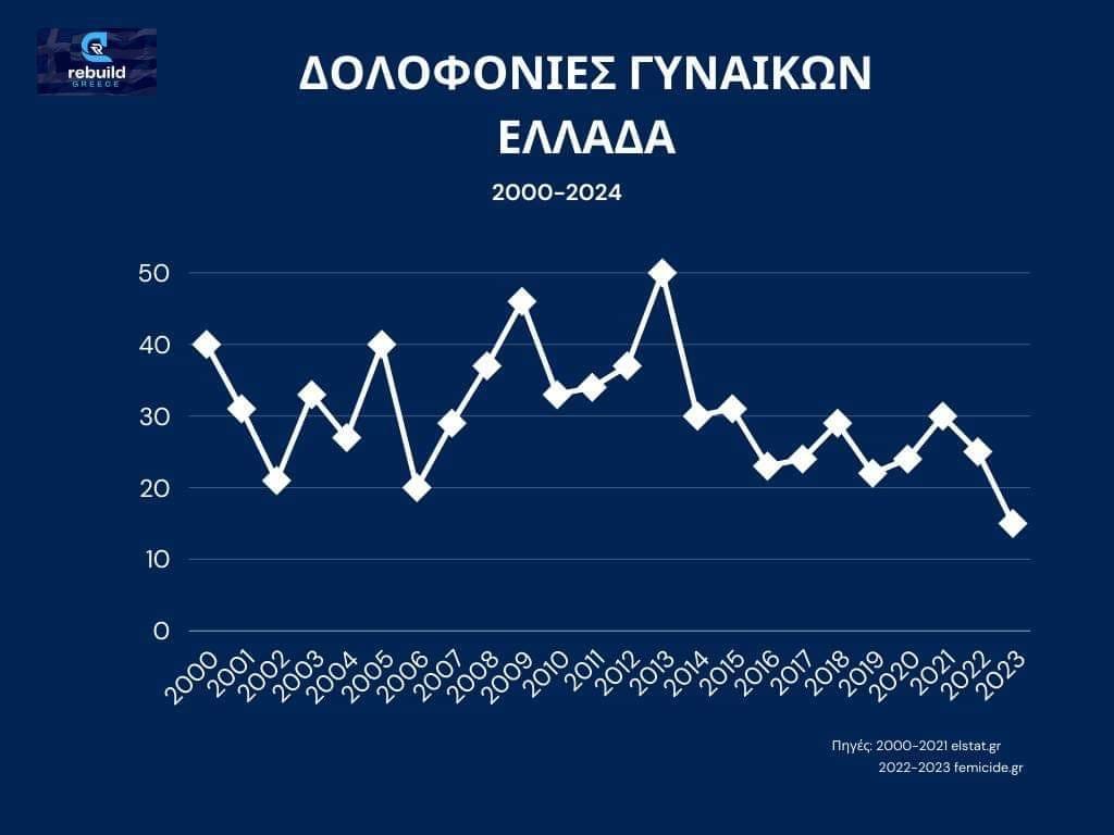 Μπορεί να είναι εικόνα κείμενο που λέει "อ rebuild ΔΟΛΟ ΔΟΛΟΦΟΝΙΕΣ ΡΟΝΙΕΣ ΓΥΝΑΙΚΩΝ ΕΛΛΑΔΑ 50 2000-2024 40 30 20 10 o 2000 2001 2002 2003 2004 2005 2007 2006 2008 2008 2009 2011 20201201101213 2012 2013 2014 2015 2017 2016 2019 2018 2019 2020 202202022 2022 2023 Nnyéc:2000-2021elstatgr 2021 elstat. g Πηγές: 2000-2021 2022- 2023 femicide. 2022-2023famicidegr gr"