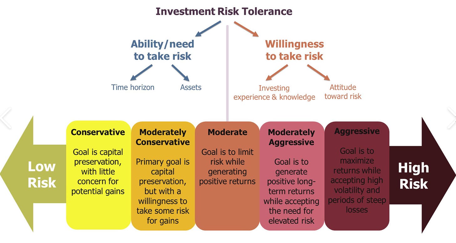 Investment Risk Tolerance 
Ability/need 
to take risk 
Time horizon 
Willingness 
to take risk 
Attitude 
Investing 
experience & knowledge toward risk 
Low 
Risk 
Conservative 
Goal is capital 
preservation, 
with little 
concern for 
potential gains 
Moderately 
Conservative 
Primary goal is 
capital 
preservation, 
but with a 
willingness to 
take some risk 
for gains 
Moderate 
Goal is to limit 
risk while 
generating 
positive returns 
Moderately 
Aggressive 
Goal is to 
generate 
positive long- 
term returns 
while accepting 
the need for 
gress 
maximize 
returns while 
ccepting high 
volatility and 
riods of 
High 
Risk 