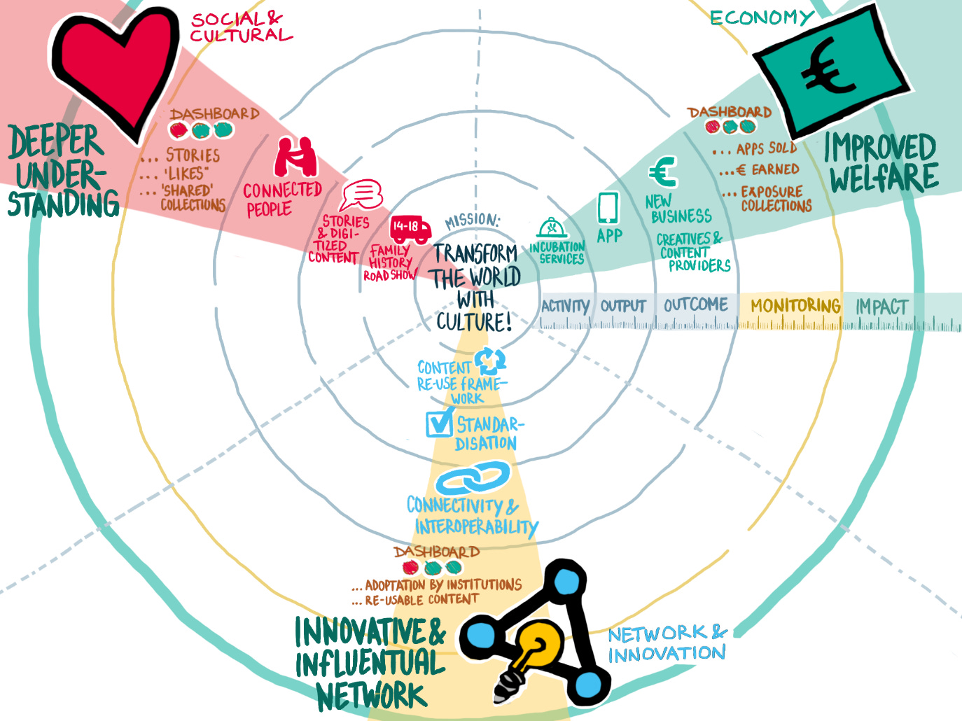 Europeana impact map showing the mission 'transform the world with culture' and impact radiating out from this in the form of social and cultural impacts (deeper understanding), economic impacts (improved welfare) and innovative and influential network impacts 