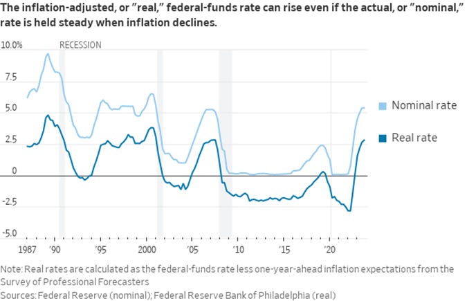 A graph of a graph showing the rate of the federal funds

Description automatically generated