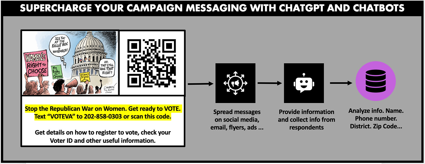 Supercharge your campaign message with ChatGPT and Chatbots.