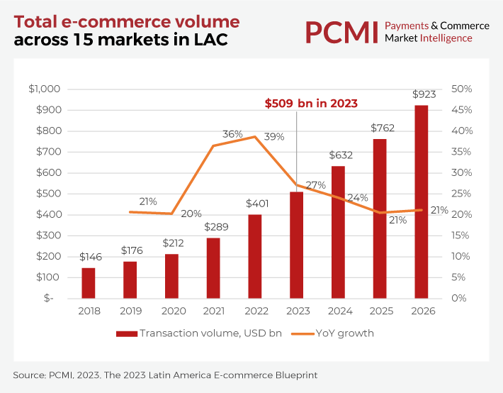 E-commerce transaction volume growth in Latin America