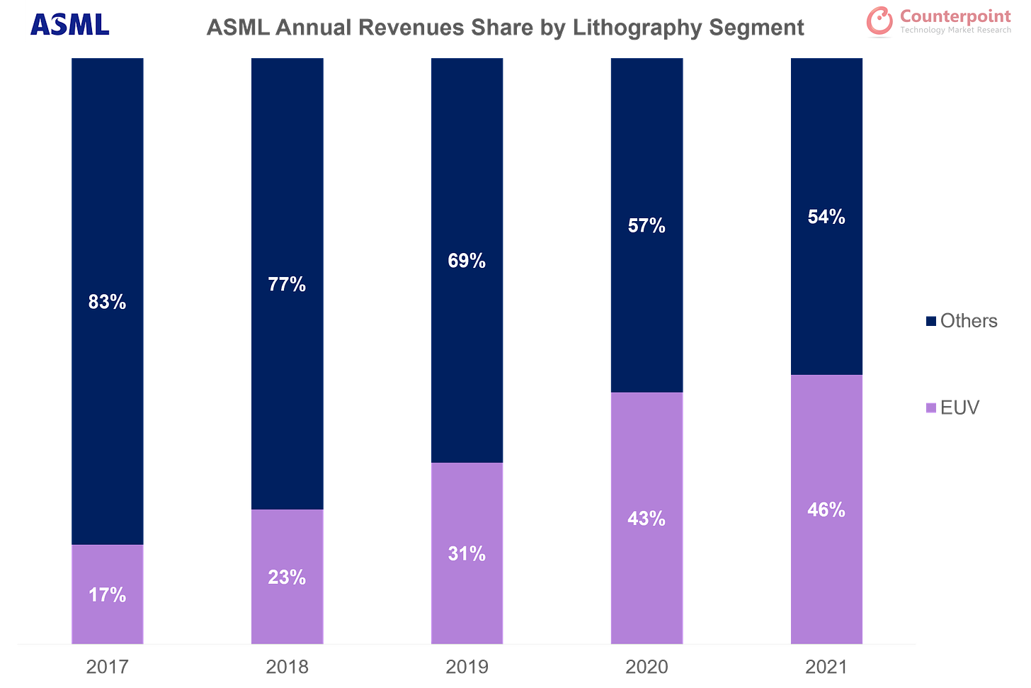 EUV Technology Leader ASML Etches Successful Earnings Pattern