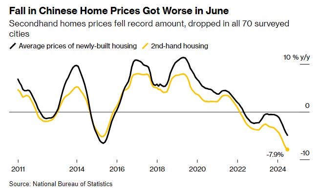 Barchart on X: "BREAKING 🚨: Chinese Housing Market Chinese Existing Home  Prices declined by 7.9% year-over-year last month, the largest decline in  history! https://t.co/LWmDPzll8K" / X