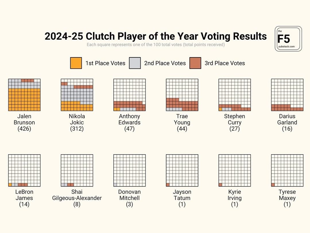 Clutch player of the year voting results