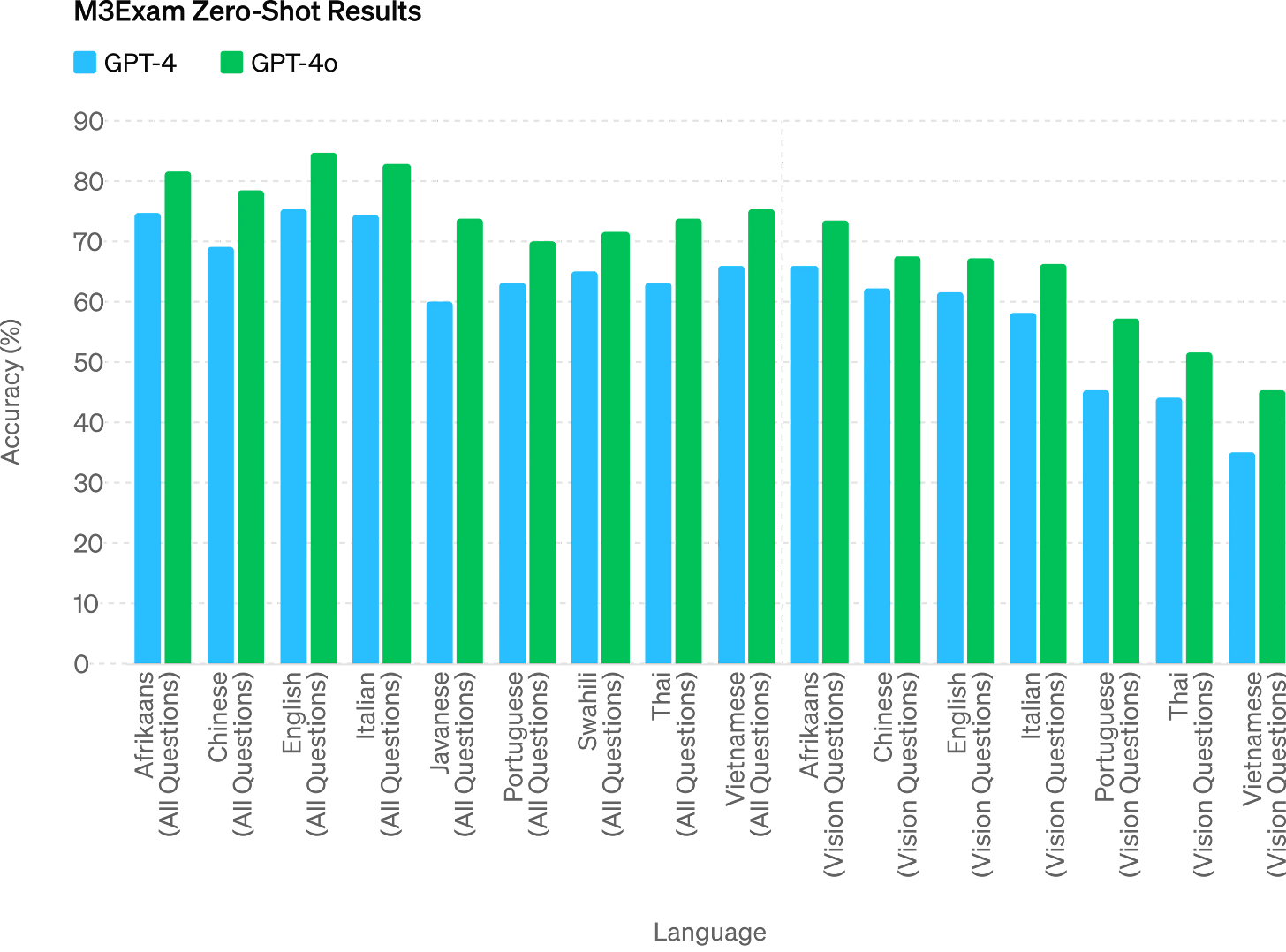 M3Exam Zero-Shot Results