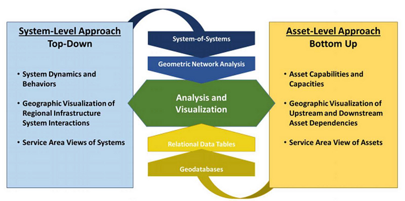 System of systems - with info on a top down and a bottom up approaches. Includes Geometric network analysis, analysis and visualization, relational data tables, and geodatabases.