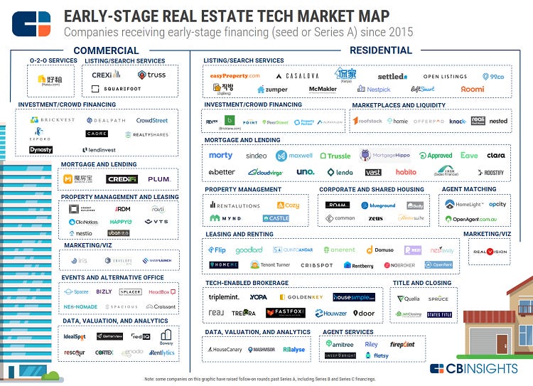 Real estate technology trends by CBInsights