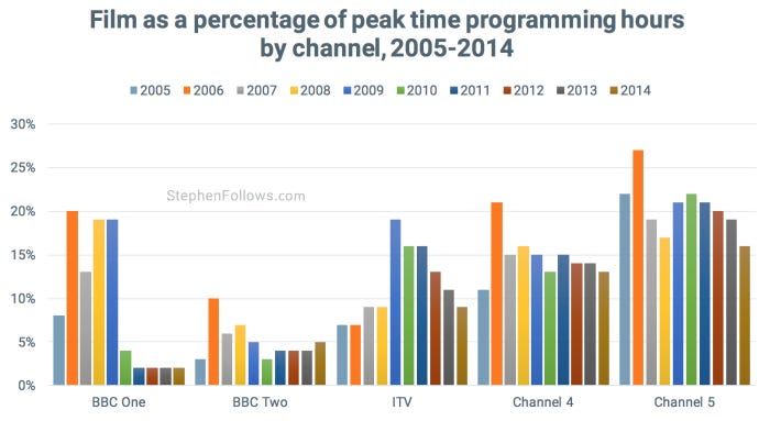 Film as percentage of TV programming