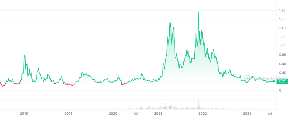 BAT token price chat from 2018 to 2023