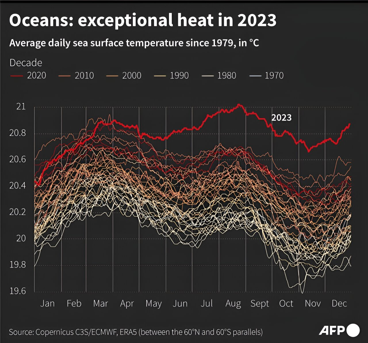 Global average daily sea surface temperature for each year since 1979