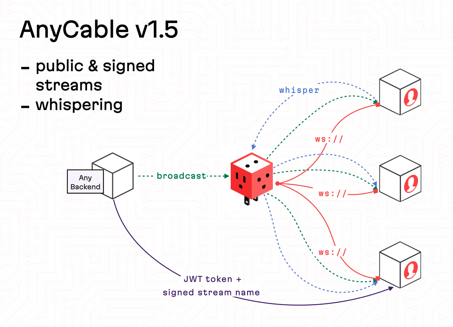 AnyCable v1.5 communication diagram with signed streams and whispering