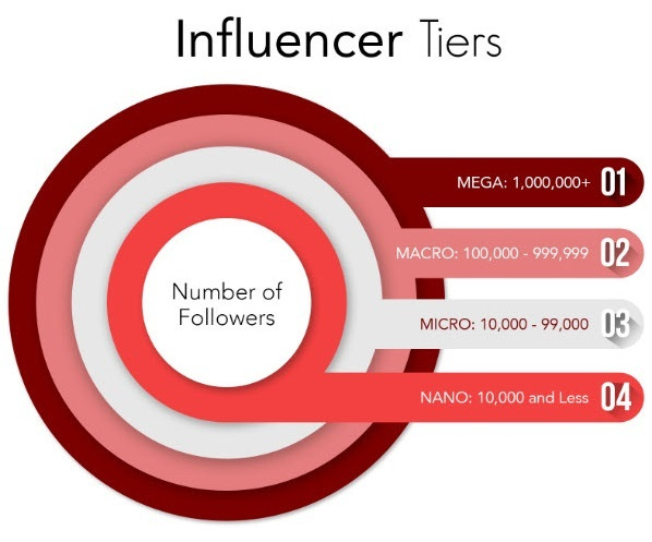 Social Media Influencer follower tiers