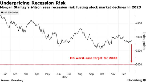 Underpricing Recession Risk | Morgan Stanley's Wilson sees recession risk fueling stock market declines in 2023