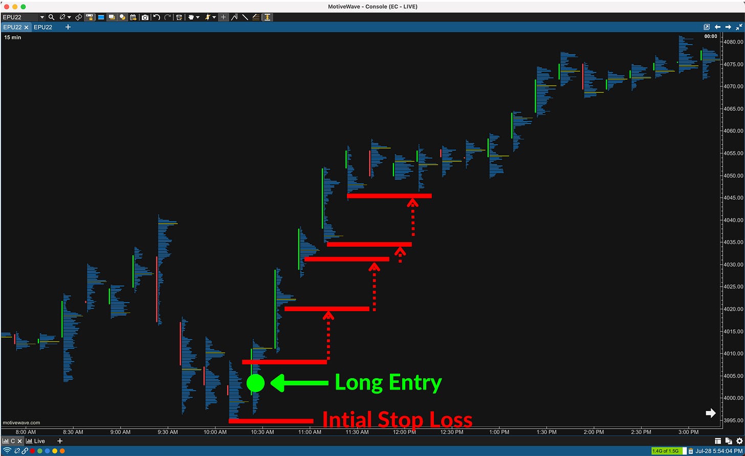 Trade Setup Managing Stop Loss by Trailing Points of Control 