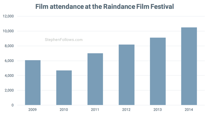 Film attendance at Raindance film festival