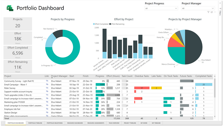 A sample dashboard template that executives would look at to try and figure out what they needed to do. It has several pie charts, a few bar and stacked bar charts, and a table tull of data at the bottom.