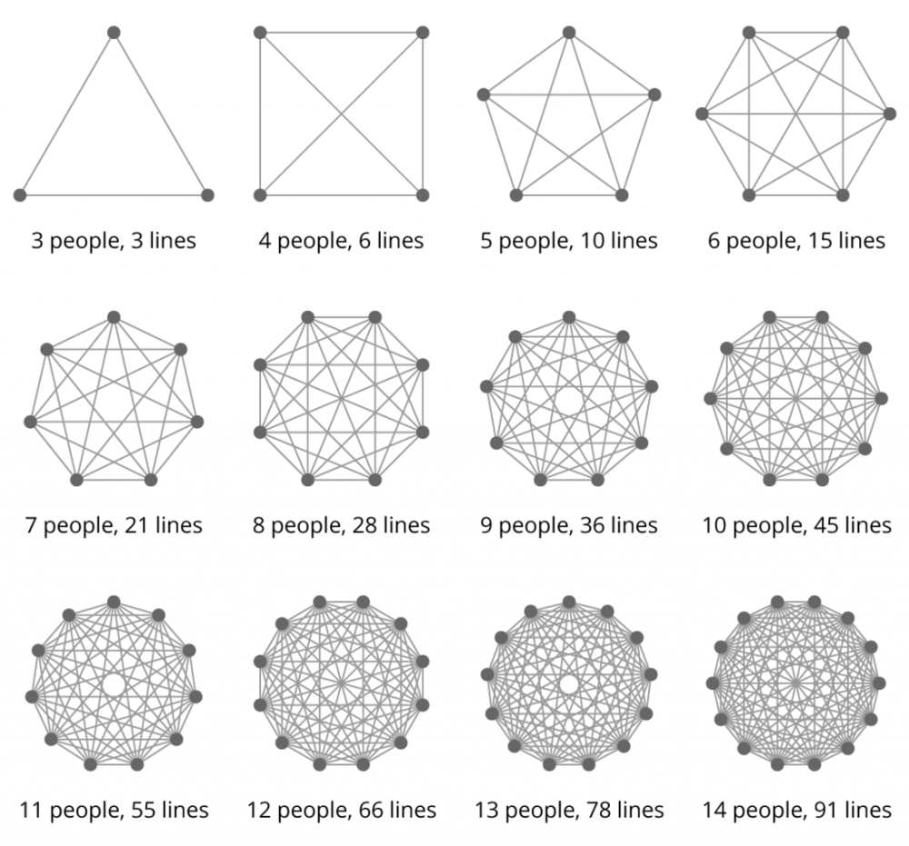 Santiago on X: "@jackdomleo7 Jack, so look at this picture for an  explanation. Those lines represent communication complexity as you add more  people. You'll quickly realize one of the reasons where more