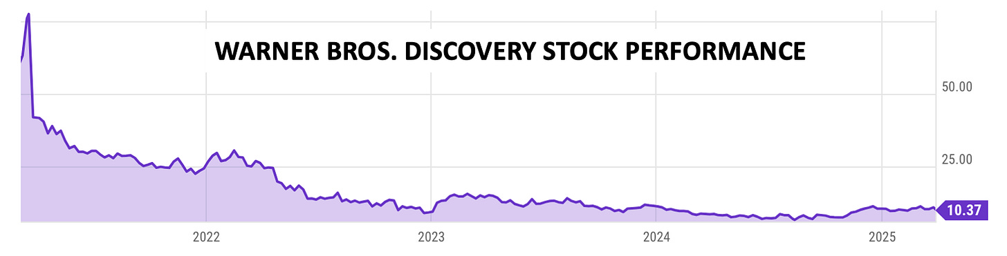 Warner Bros stock chart