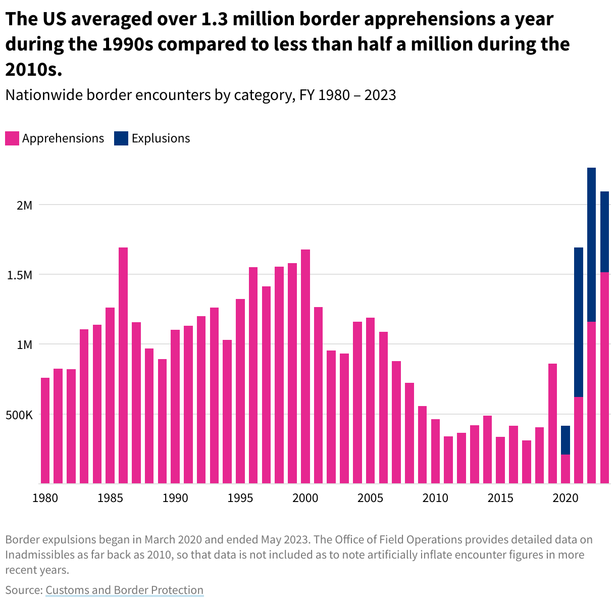 Statistics on unauthorized US immigration and US border crossings by year |  USAFacts