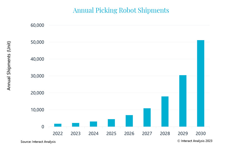 Picking robot shipments graph.