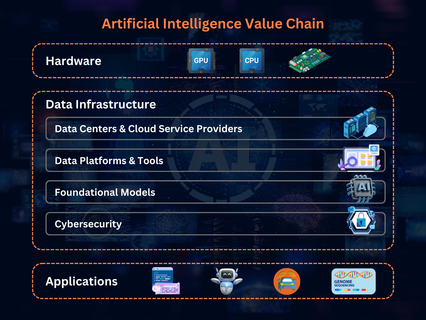 AI Value Chain Overview