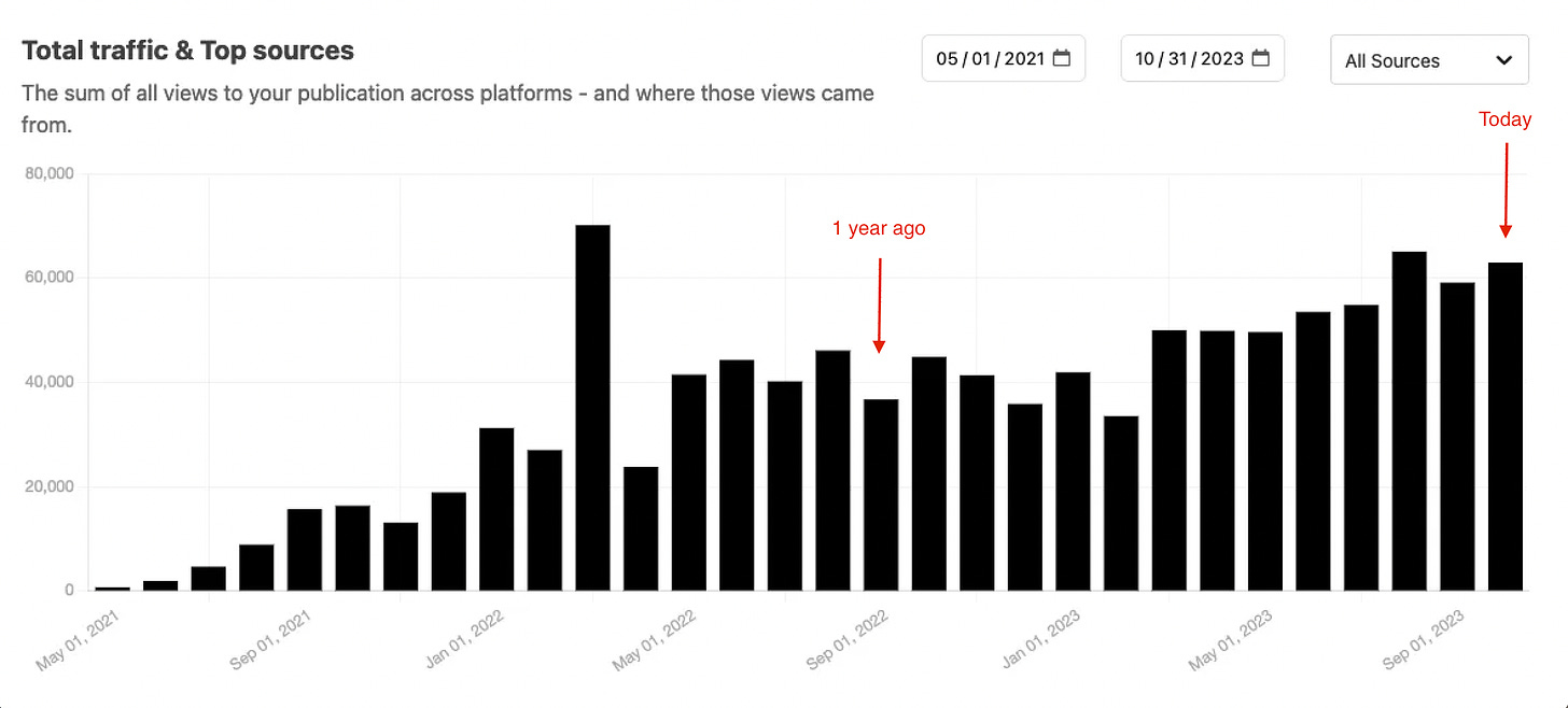 Kaloh’s Newsletter total traffic (Kaloh’s Podcast not included).