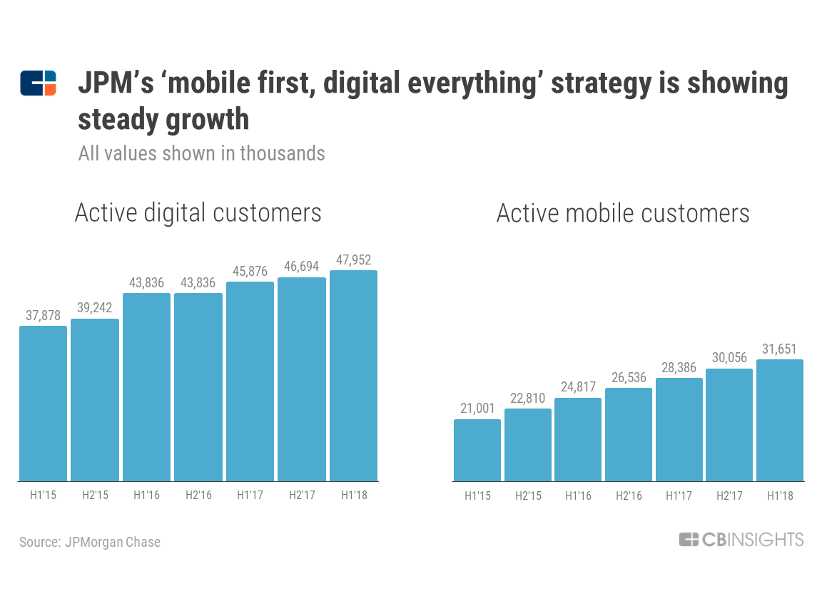 How JPMorgan Is Preparing For The Next Generation Of Consumer Banking