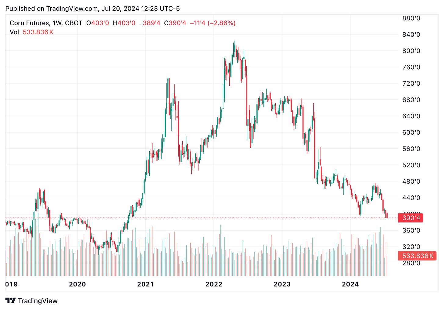 TradingView chart