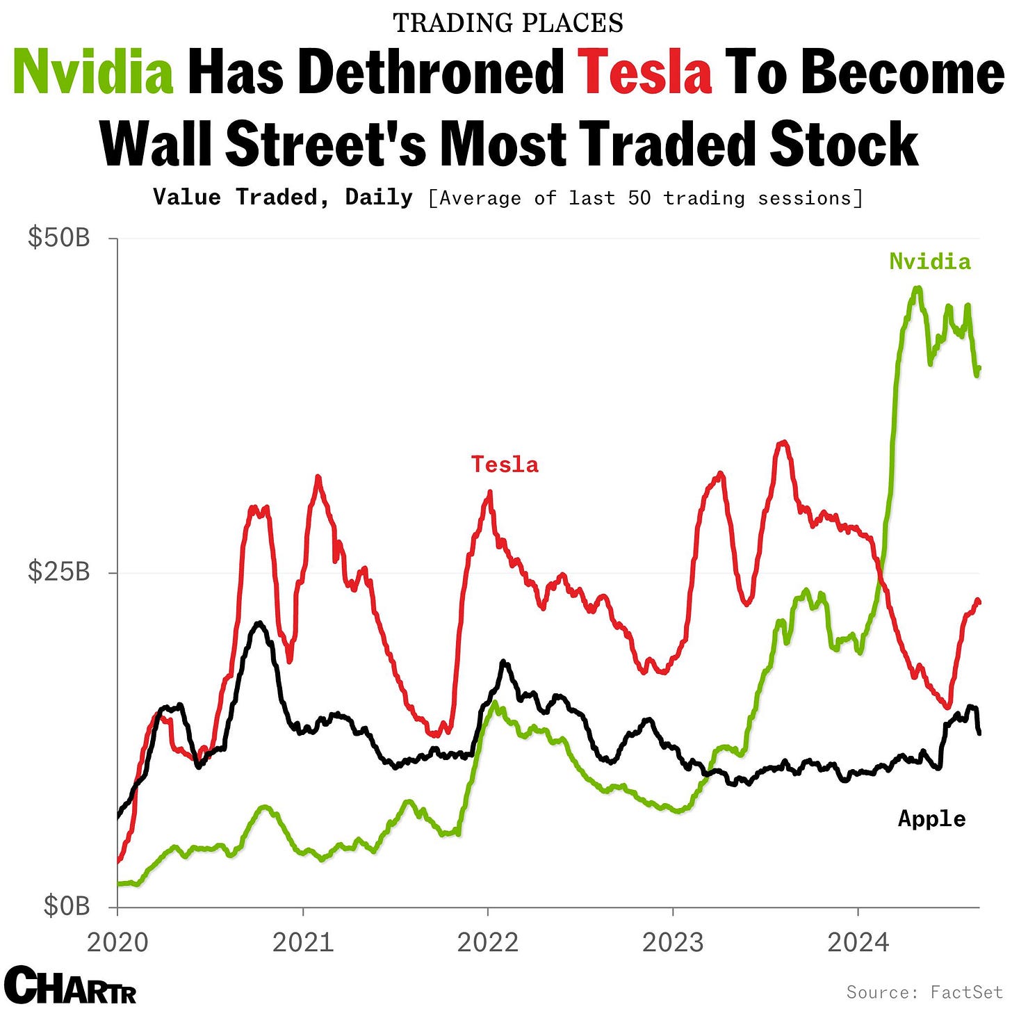 Nvidia dethrones Tesla as Wall Street’s most traded stock