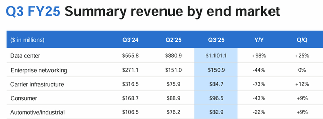 Revenue mix by end market