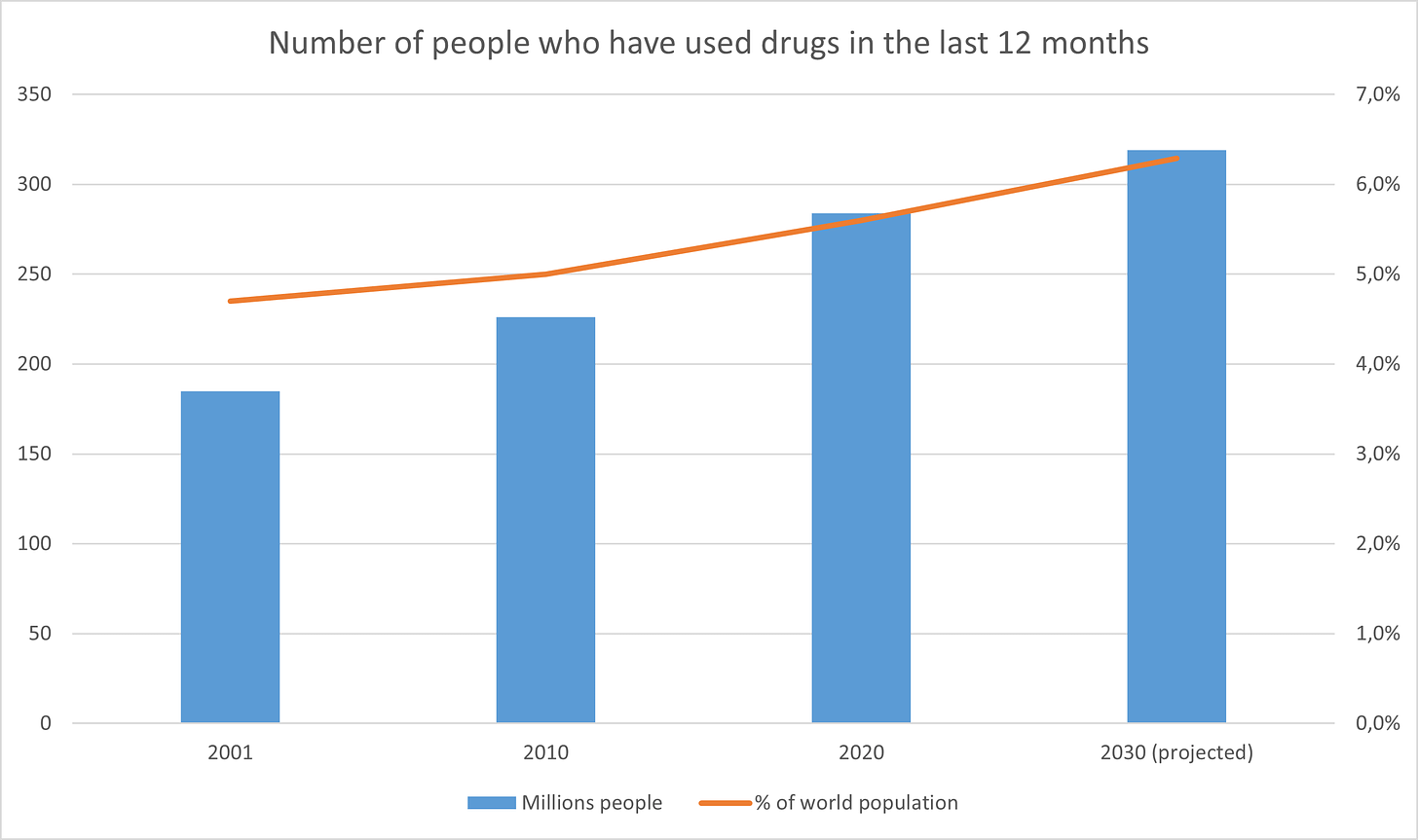 Number of people who have used drugs in the last 12 months