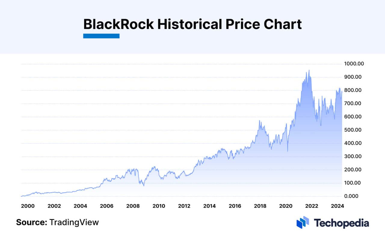 BlackRock Historical Performance Chart