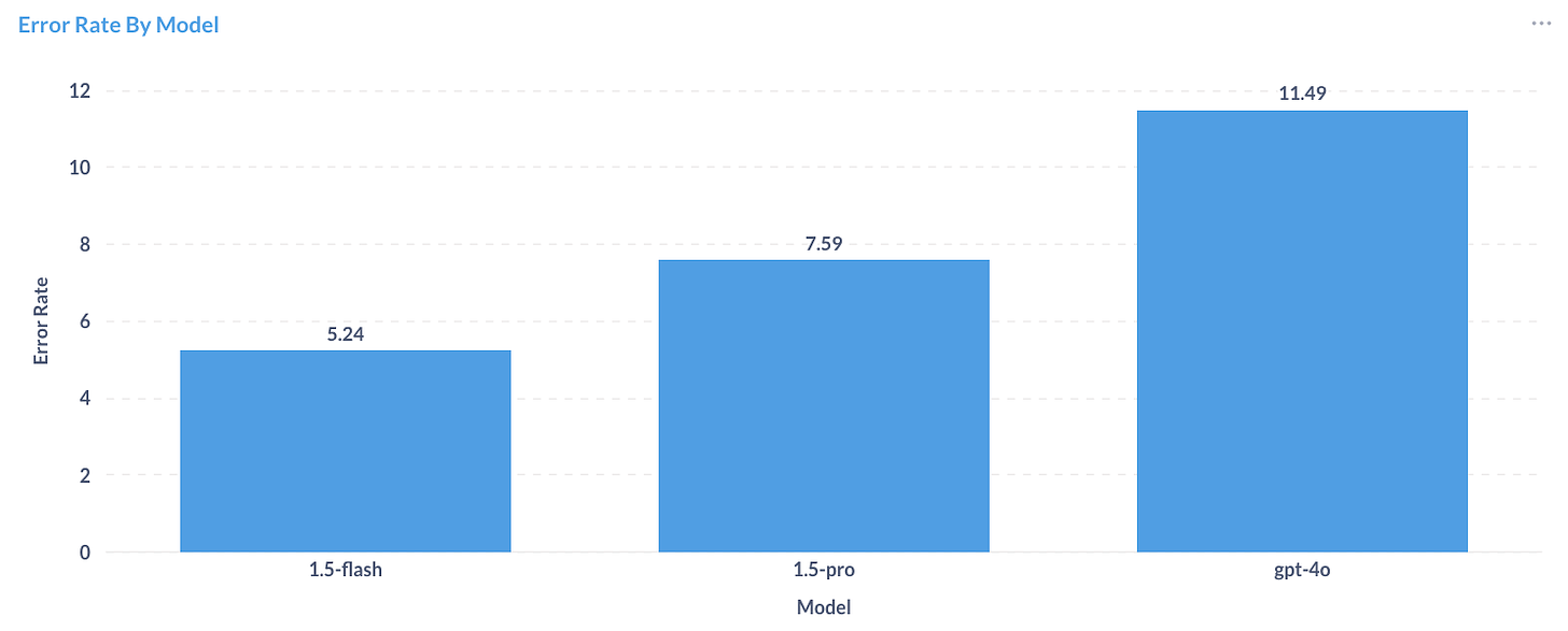 The image shows a bar chart titled "Error Rate By Model." The x-axis represents three models: "1.5-flash," "1.5-pro," and "gpt-4o," and the y-axis represents the error rate, ranging from 0 to 12. Each model has a corresponding bar showing the error rate:      "1.5-flash" has an error rate of 5.24.     "1.5-pro" has an error rate of 7.59.     "gpt-4o" has the highest error rate of 11.49.