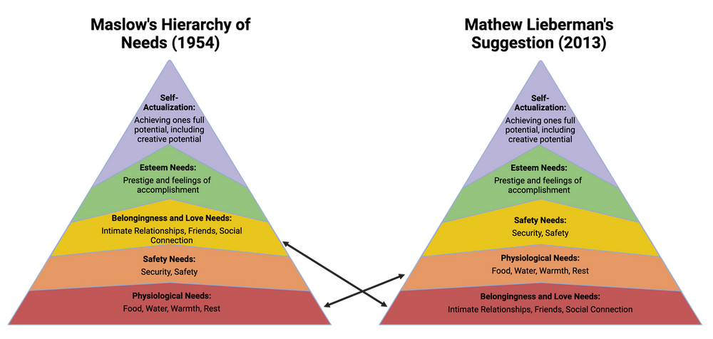 Maslow's hierarchy places physiological needs at the bottom of the pyramid (left), while Lieberman believes belongingness and love needs (social connection) should be at the base of the pyramid (right).