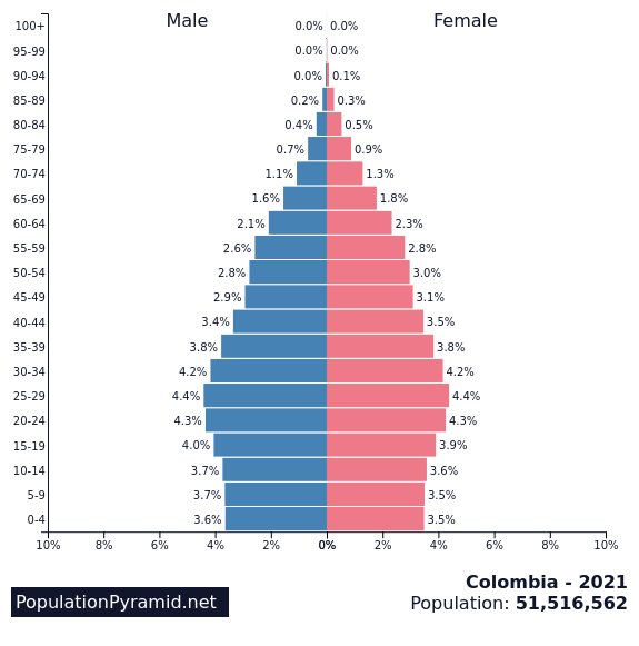Population of Colombia 2021 - PopulationPyramid.net