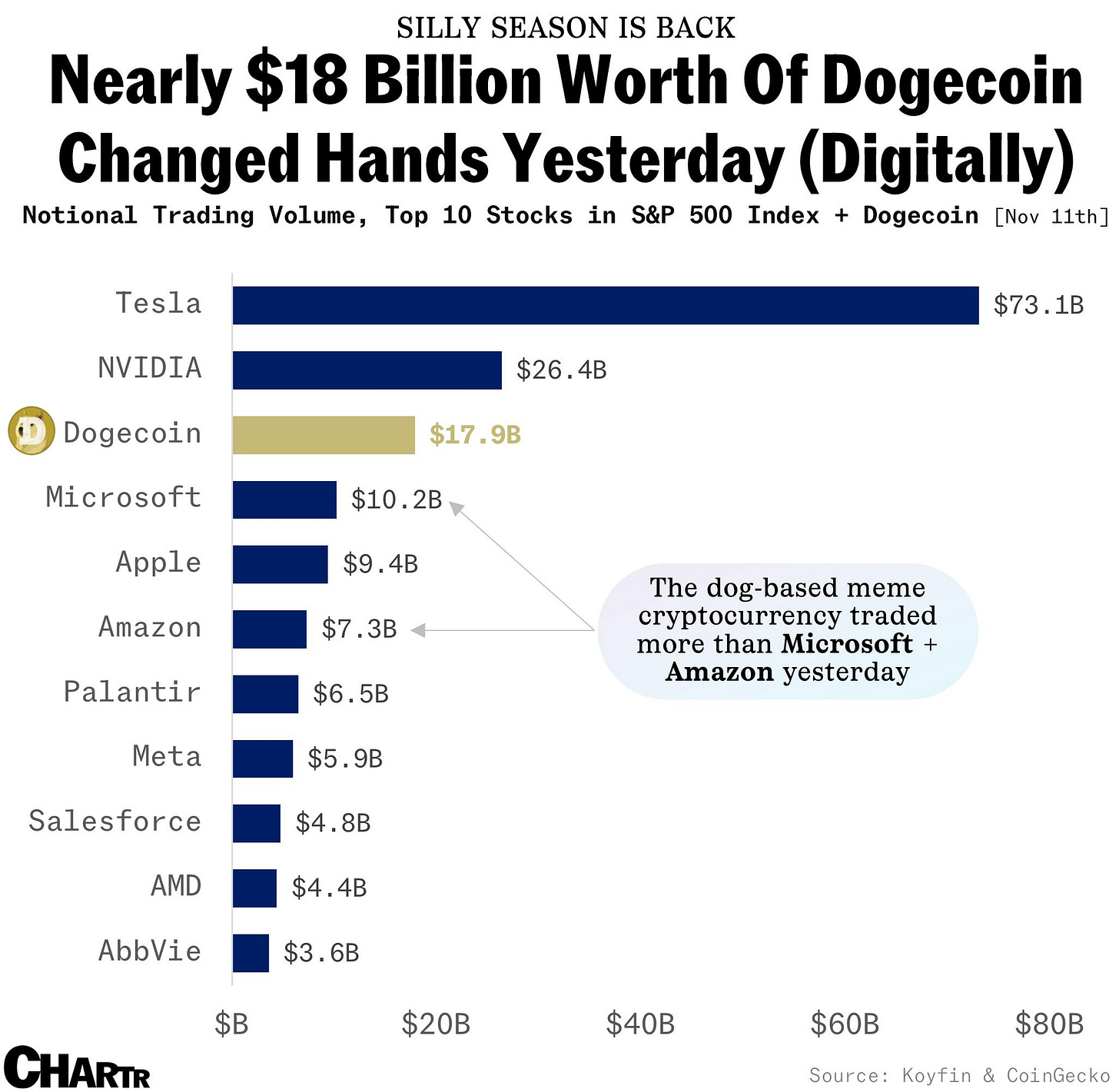 Dogecoin vs. Mag 7 trading volumes